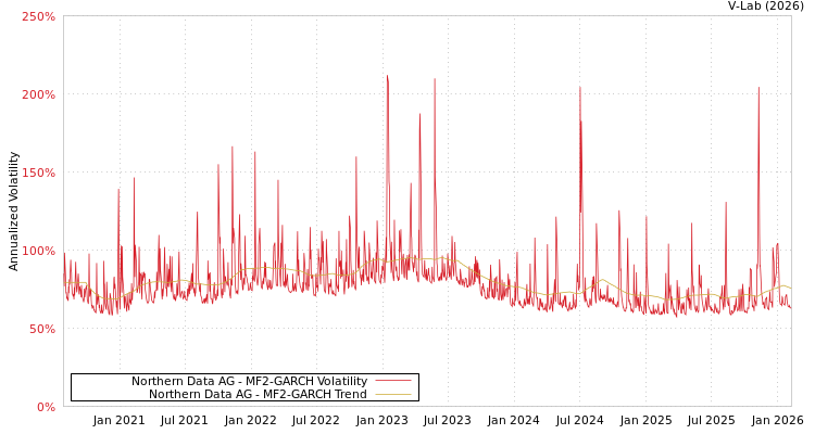 graph of Northern Data AG MF2-GARCH