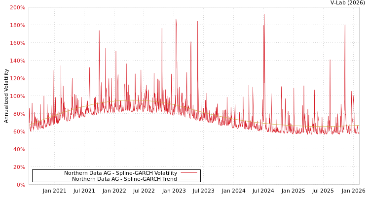 graph of Northern Data AG SGARCH