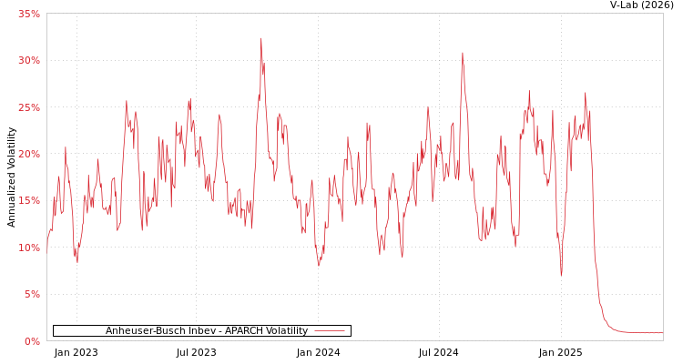 graph of Anheuser-Busch Inbev APARCH