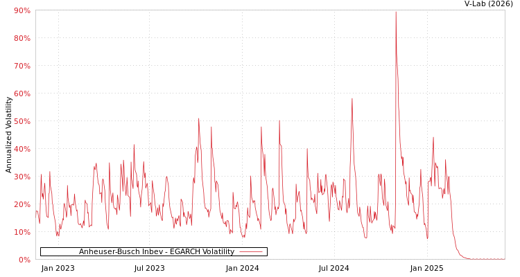 graph of Anheuser-Busch Inbev EGARCH