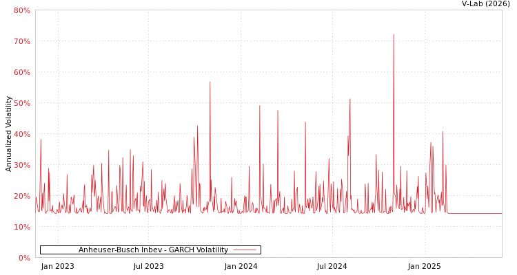 graph of Anheuser-Busch Inbev GARCH