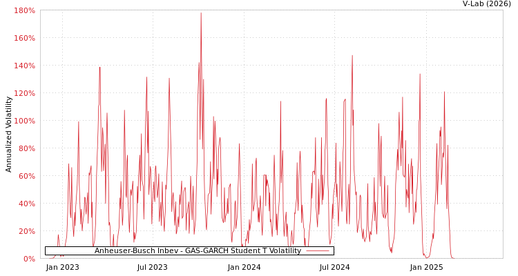 graph of Anheuser-Busch Inbev GAS-GARCH-T