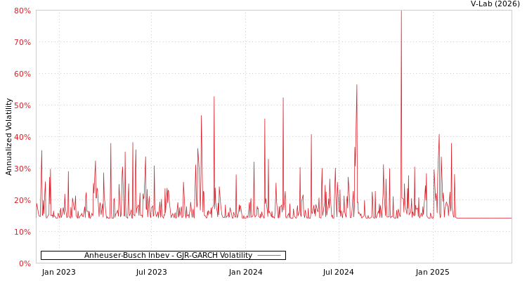 graph of Anheuser-Busch Inbev GJR-GARCH