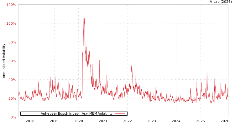 graph of Anheuser-Busch Inbev AMEM