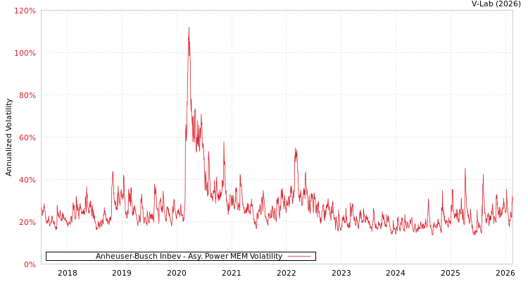 graph of Anheuser-Busch Inbev APMEM