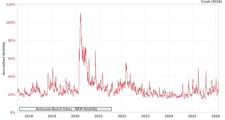 graph of Anheuser-Busch Inbev MEM