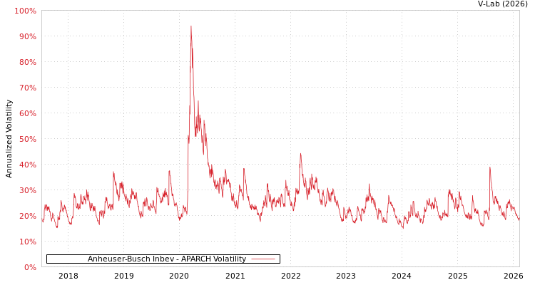 graph of Anheuser-Busch Inbev APARCH