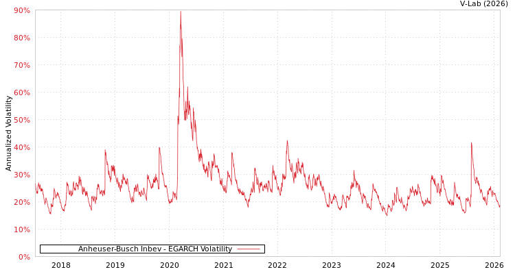 graph of Anheuser-Busch Inbev EGARCH