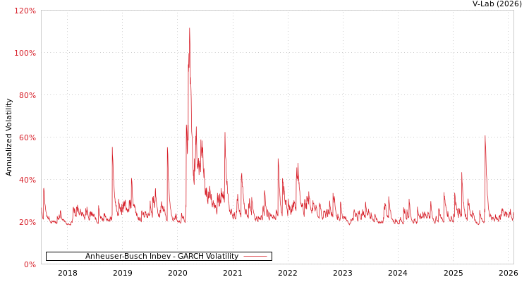 graph of Anheuser-Busch Inbev GARCH