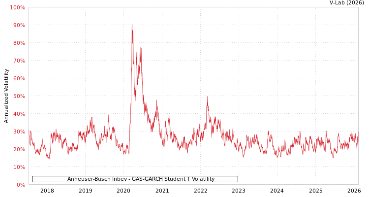 graph of Anheuser-Busch Inbev GAS-GARCH-T