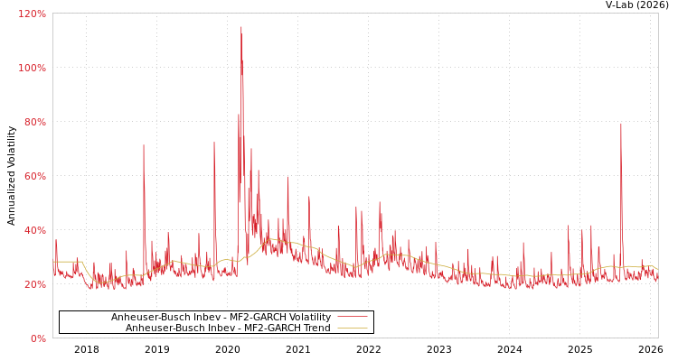 graph of Anheuser-Busch Inbev MF2-GARCH