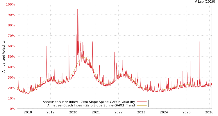graph of Anheuser-Busch Inbev S0GARCH