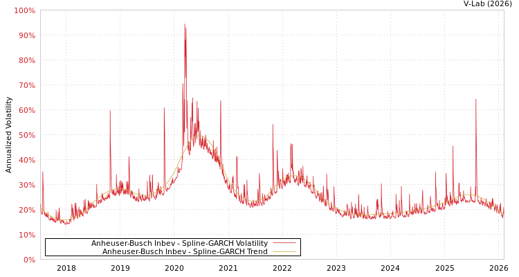 graph of Anheuser-Busch Inbev SGARCH