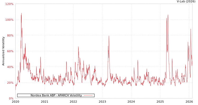graph of Nordea Bank ABP APARCH