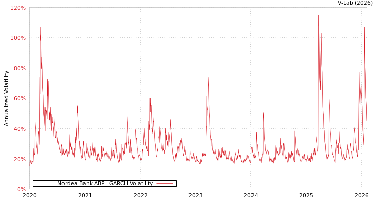 graph of Nordea Bank ABP GARCH