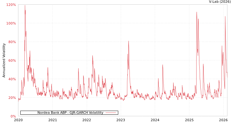 graph of Nordea Bank ABP GJR-GARCH