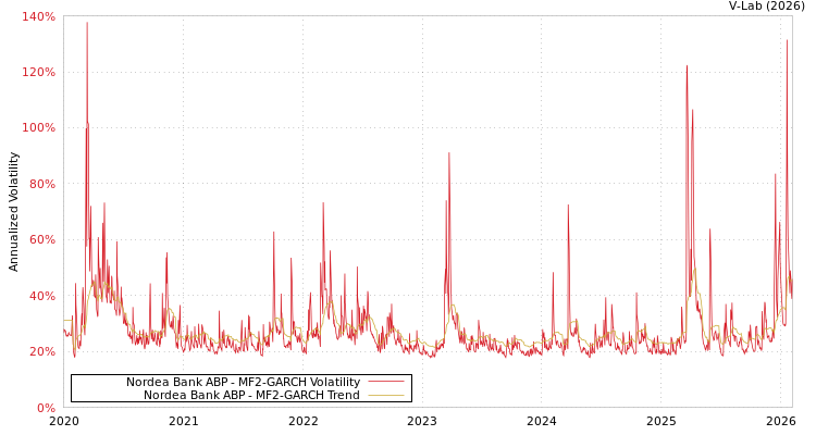 graph of Nordea Bank ABP MF2-GARCH
