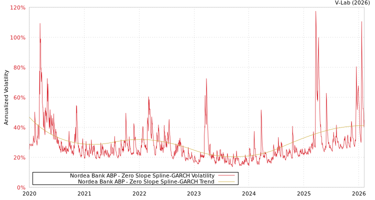 graph of Nordea Bank ABP S0GARCH