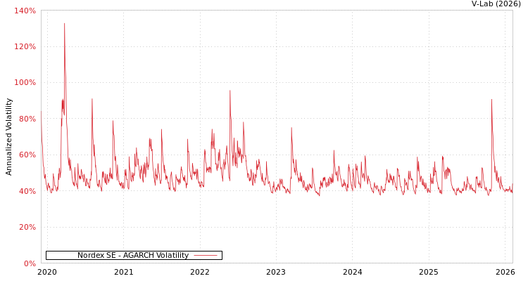 graph of Nordex SE AGARCH