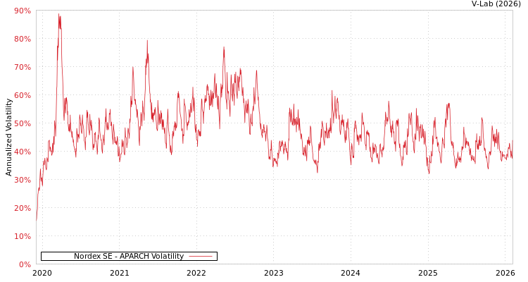 graph of Nordex SE APARCH