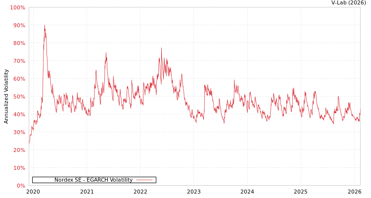 graph of Nordex SE EGARCH