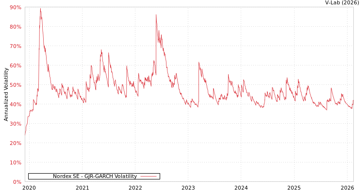 graph of Nordex SE GJR-GARCH