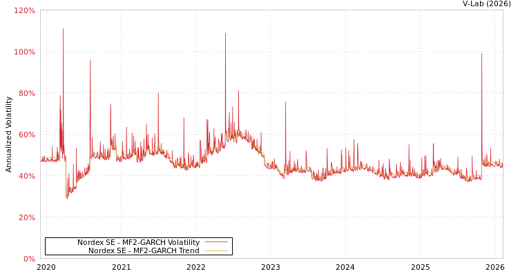 graph of Nordex SE MF2-GARCH