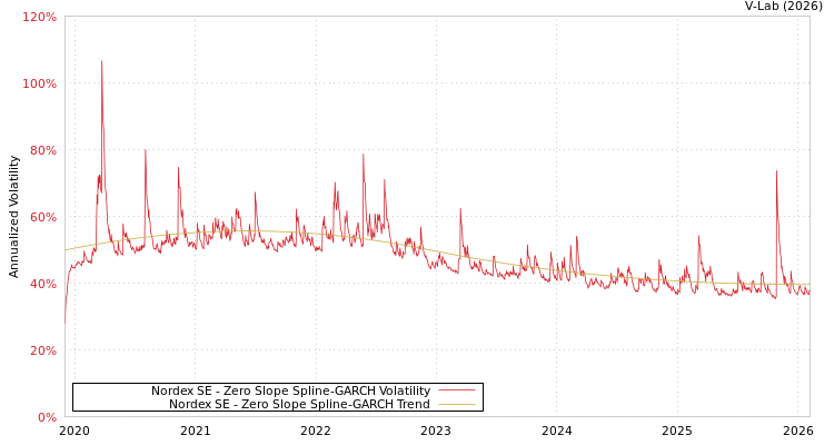 graph of Nordex SE S0GARCH