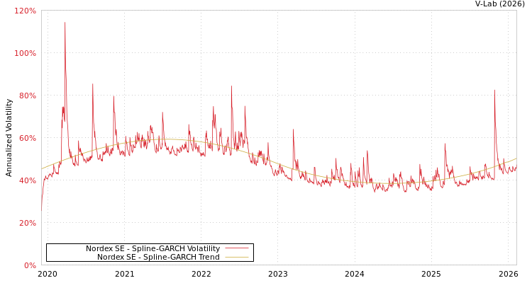 graph of Nordex SE SGARCH