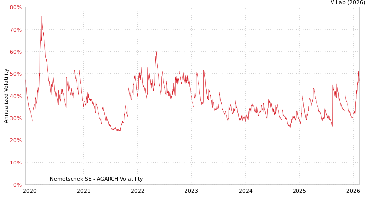 graph of Nemetschek SE AGARCH