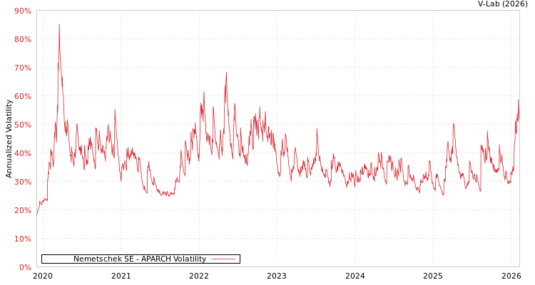 graph of Nemetschek SE APARCH