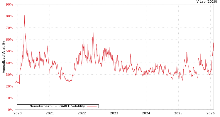 graph of Nemetschek SE EGARCH