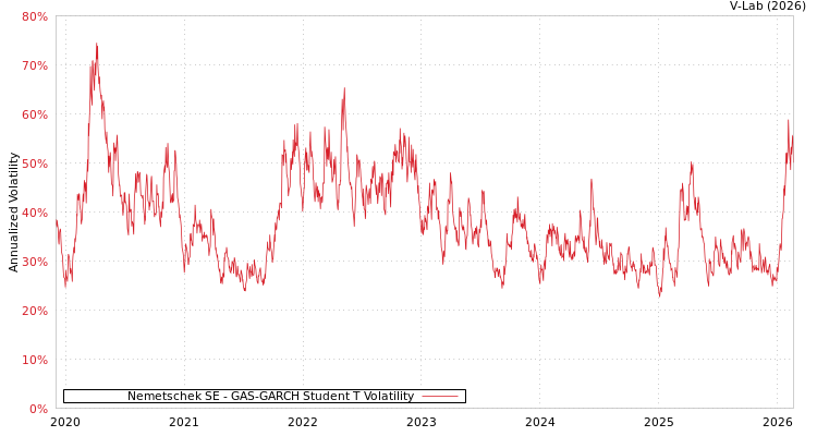graph of Nemetschek SE GAS-GARCH-T