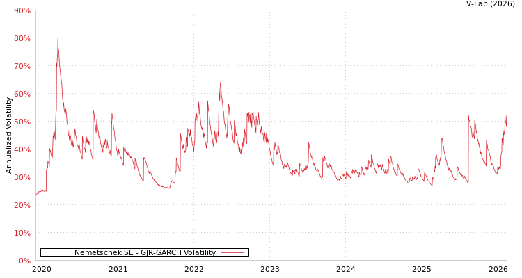 graph of Nemetschek SE GJR-GARCH