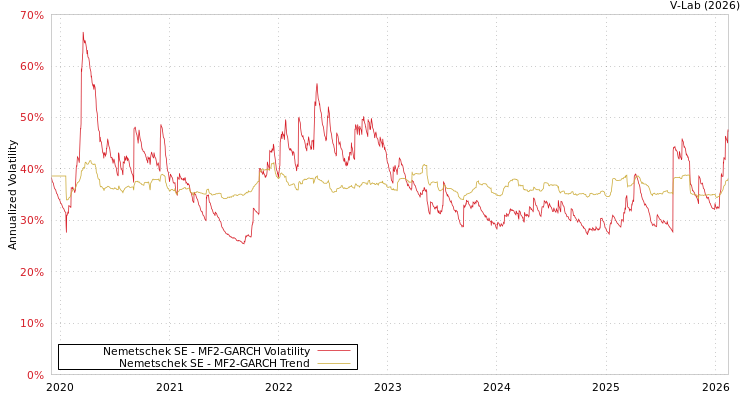 graph of Nemetschek SE MF2-GARCH