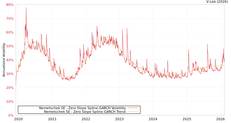 graph of Nemetschek SE S0GARCH