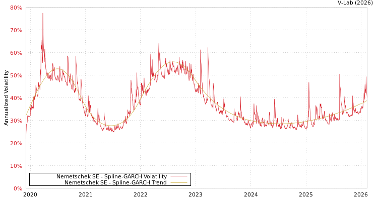 graph of Nemetschek SE SGARCH