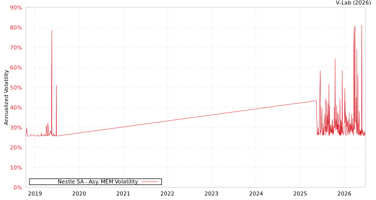 graph of Nestle SA AMEM