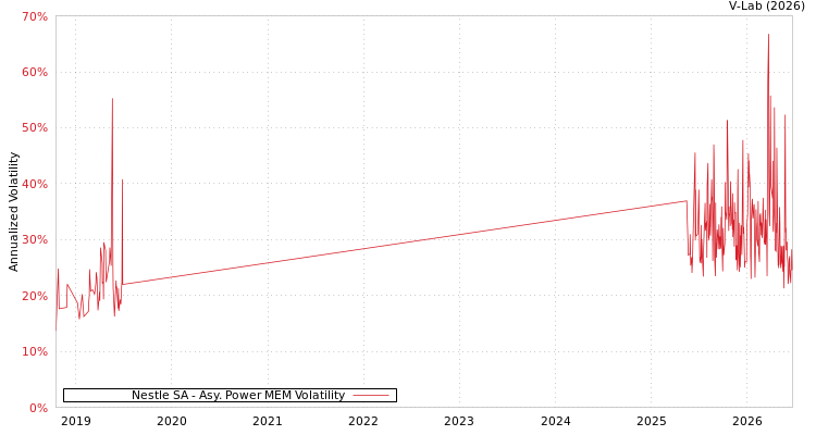 graph of Nestle SA APMEM