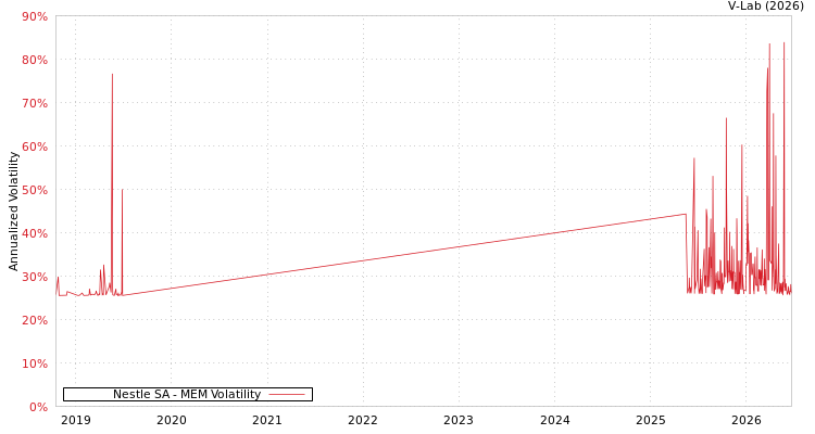 graph of Nestle SA MEM