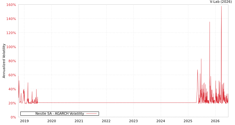 graph of Nestle SA AGARCH