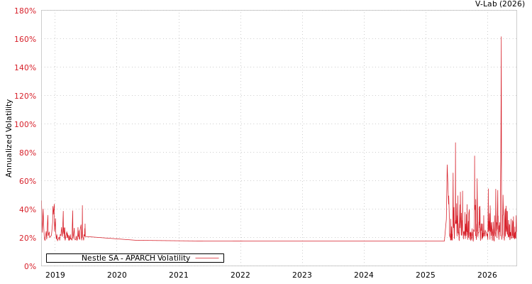 graph of Nestle SA APARCH