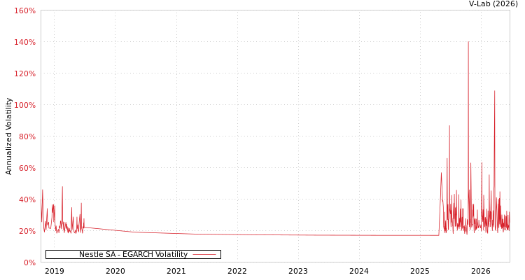 graph of Nestle SA EGARCH