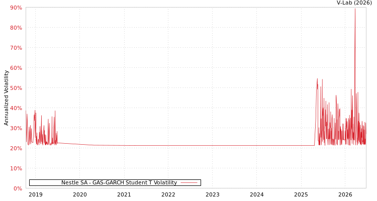 graph of Nestle SA GAS-GARCH-T