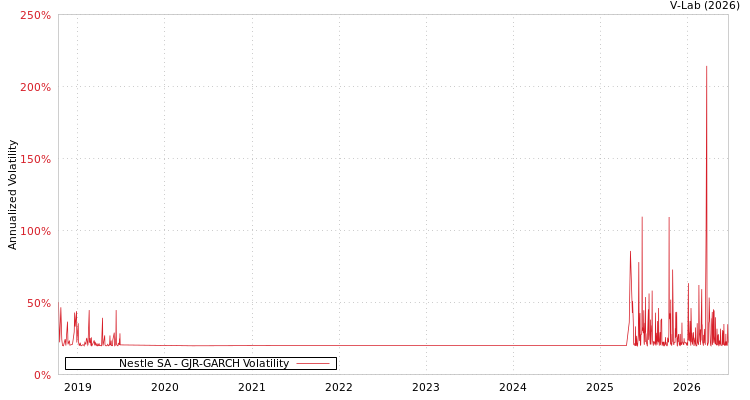 graph of Nestle SA GJR-GARCH