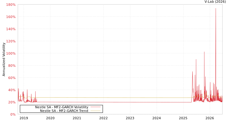 graph of Nestle SA MF2-GARCH