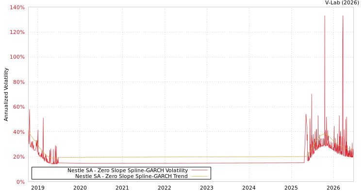 graph of Nestle SA S0GARCH