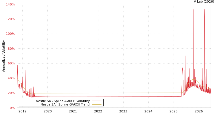 graph of Nestle SA SGARCH