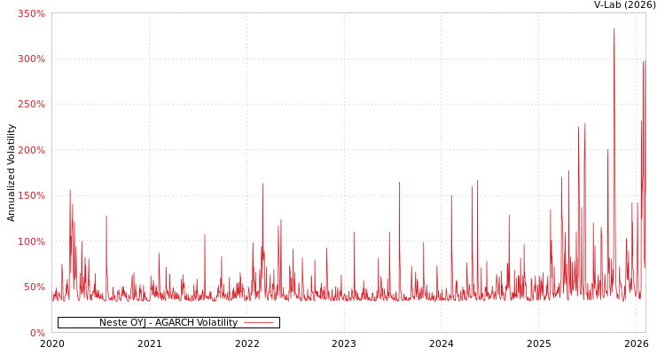 graph of Neste OYJ AGARCH