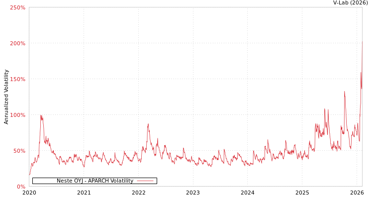 graph of Neste OYJ APARCH